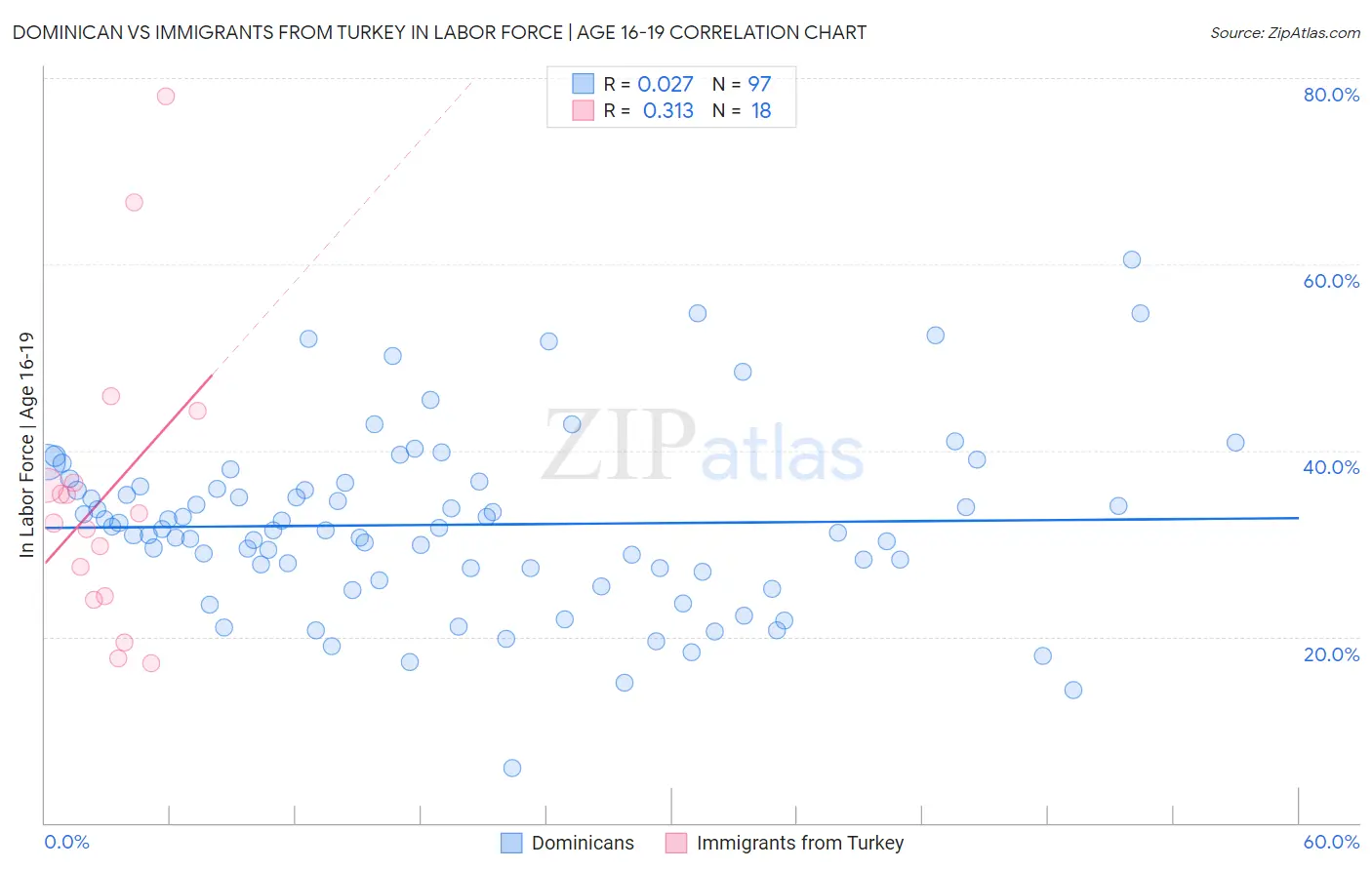 Dominican vs Immigrants from Turkey In Labor Force | Age 16-19