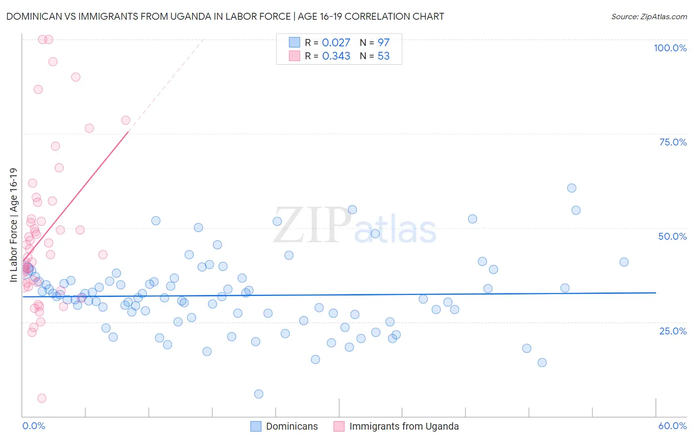 Dominican vs Immigrants from Uganda In Labor Force | Age 16-19