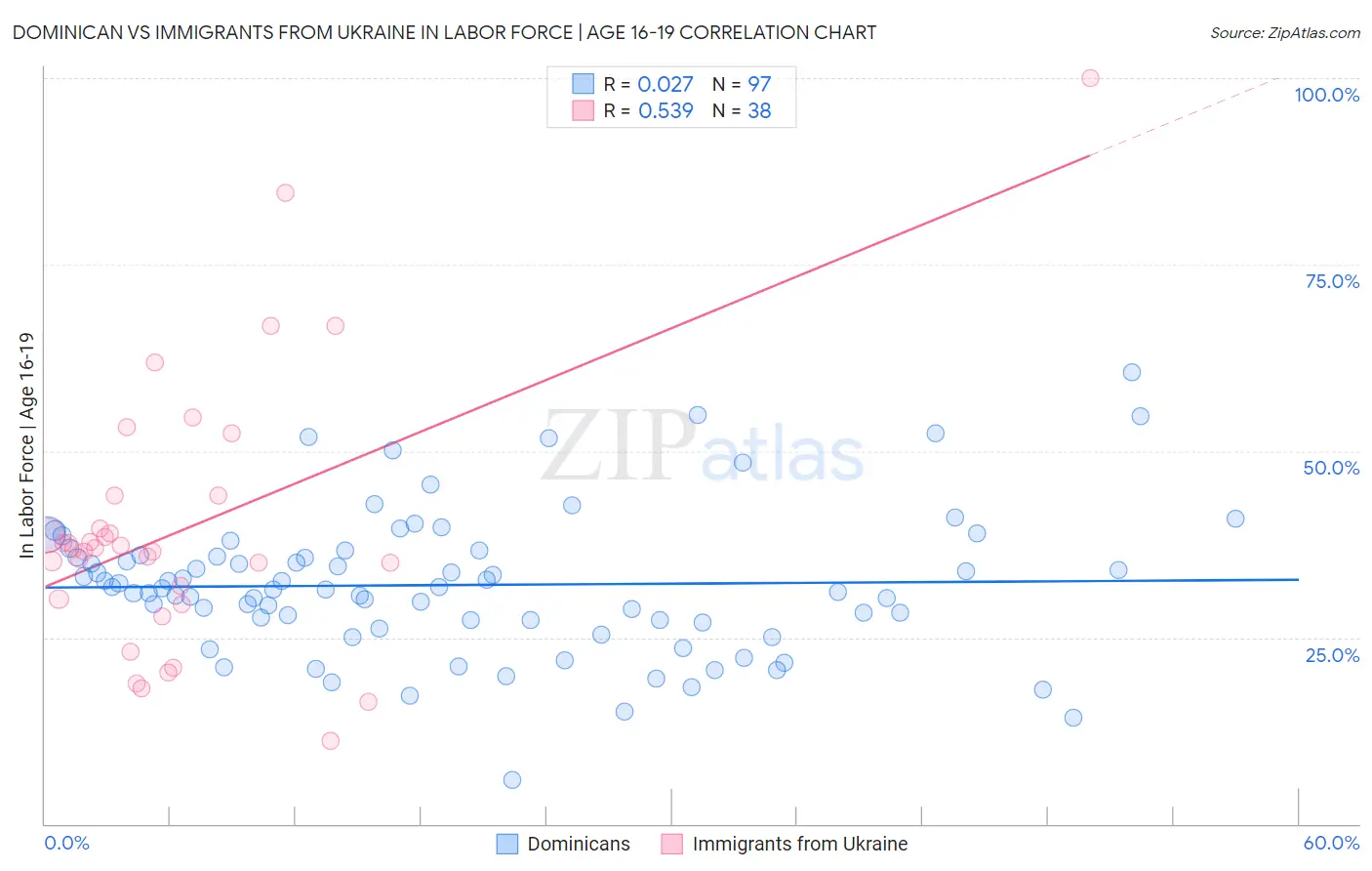 Dominican vs Immigrants from Ukraine In Labor Force | Age 16-19