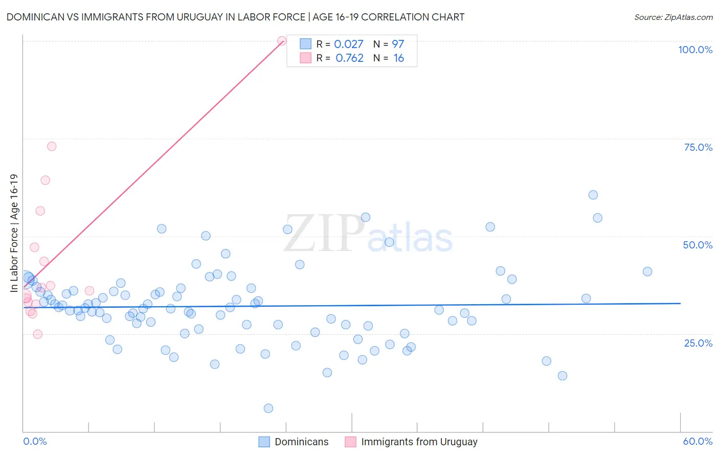 Dominican vs Immigrants from Uruguay In Labor Force | Age 16-19