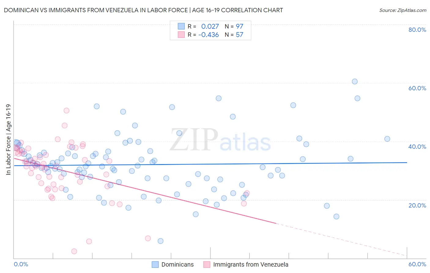 Dominican vs Immigrants from Venezuela In Labor Force | Age 16-19