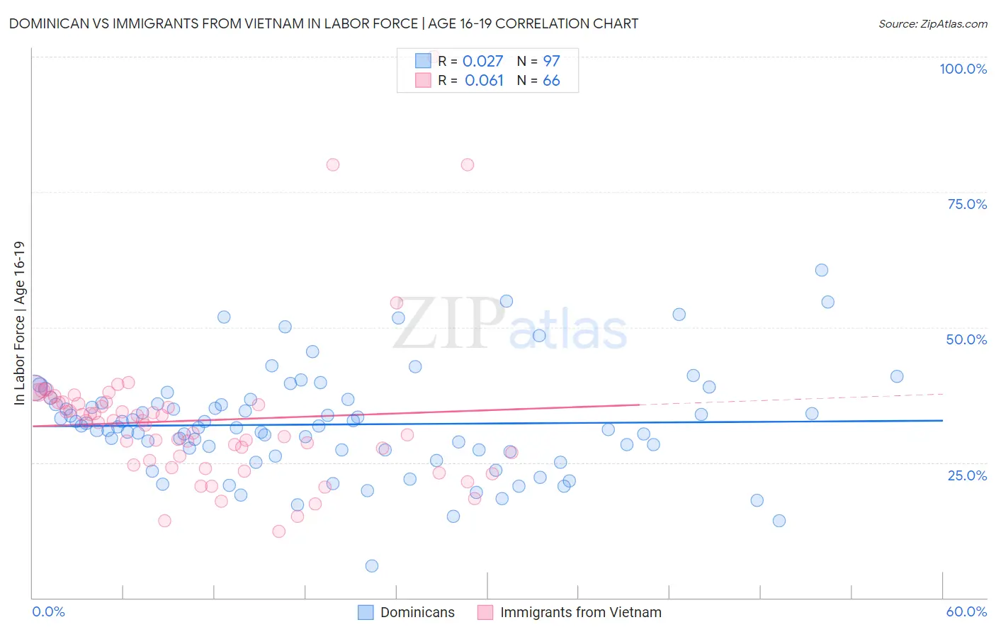 Dominican vs Immigrants from Vietnam In Labor Force | Age 16-19