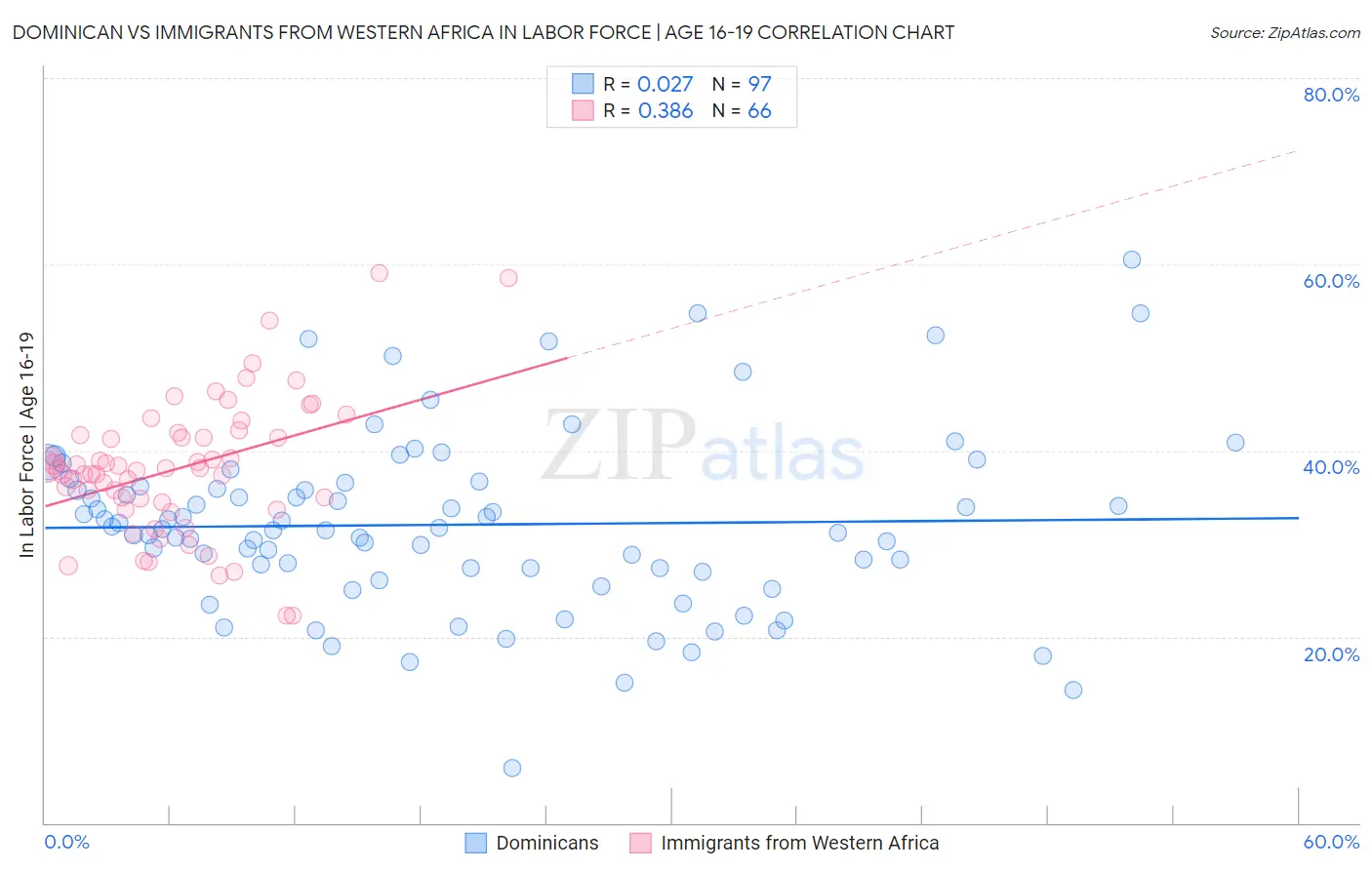 Dominican vs Immigrants from Western Africa In Labor Force | Age 16-19