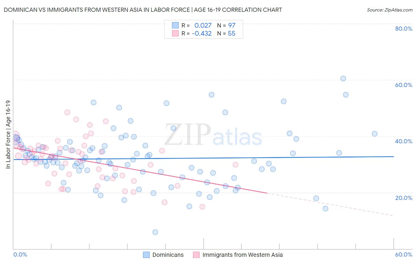 Dominican vs Immigrants from Western Asia In Labor Force | Age 16-19