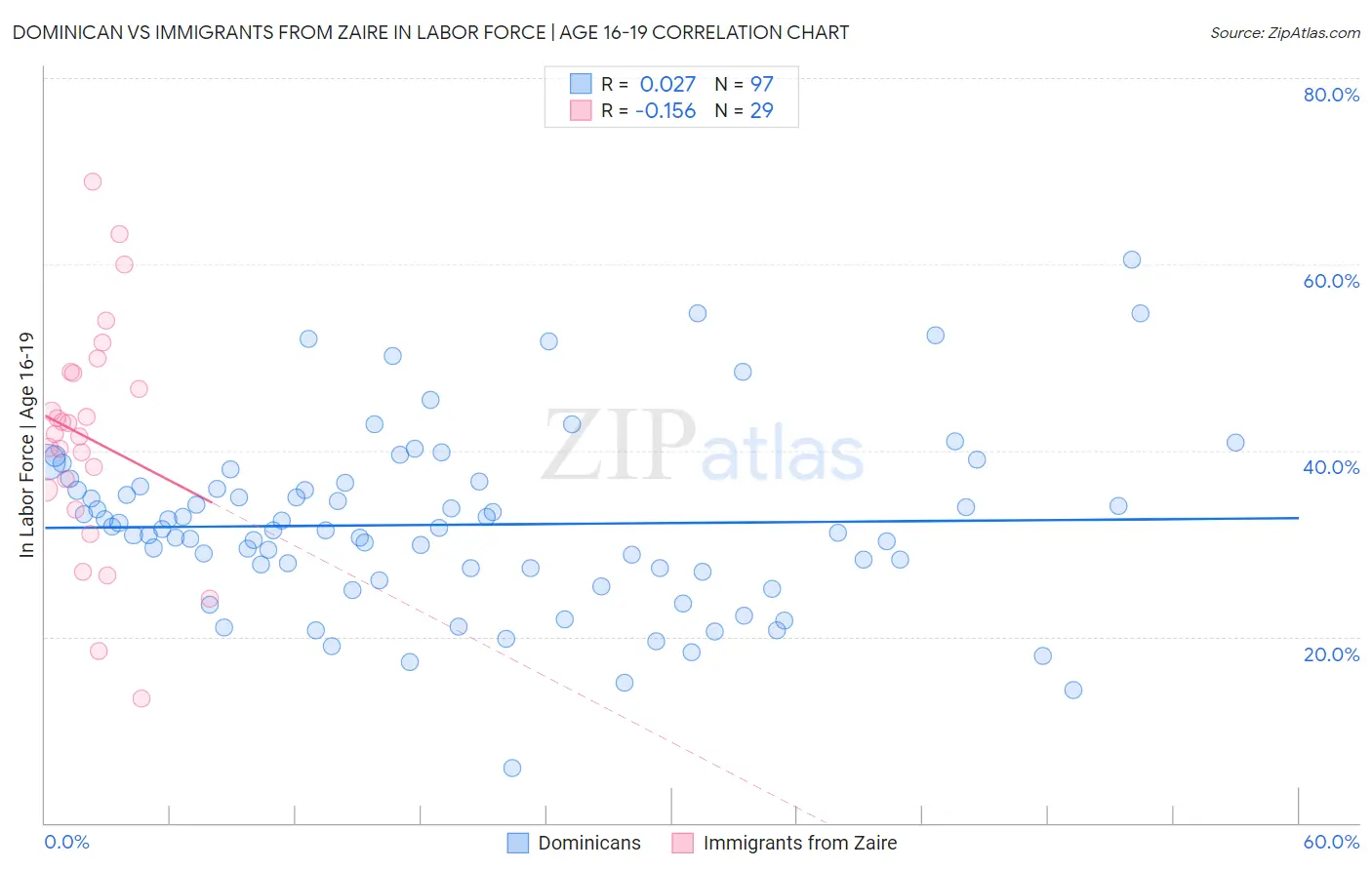 Dominican vs Immigrants from Zaire In Labor Force | Age 16-19