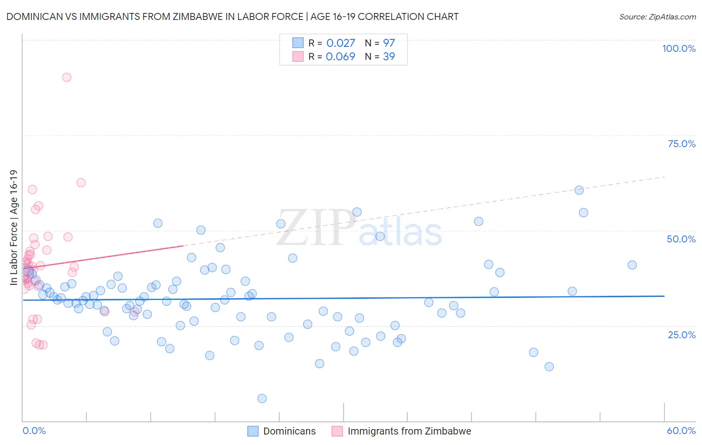 Dominican vs Immigrants from Zimbabwe In Labor Force | Age 16-19