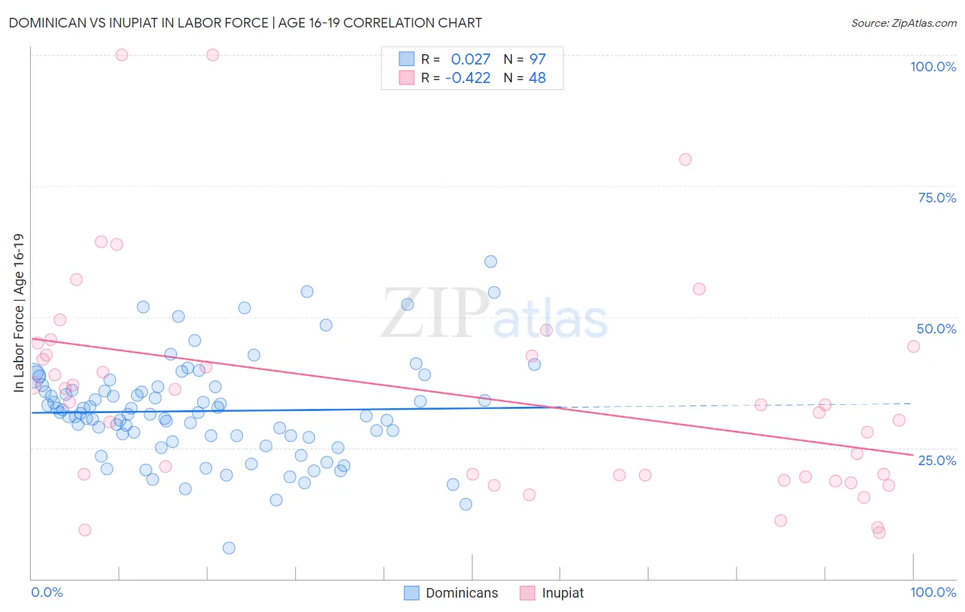 Dominican vs Inupiat In Labor Force | Age 16-19