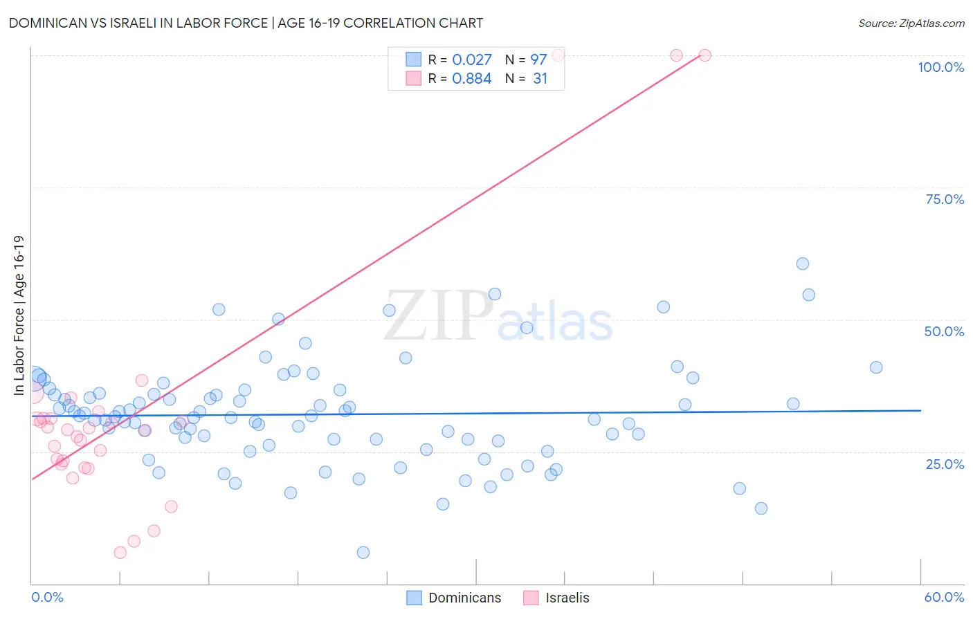 Dominican vs Israeli In Labor Force | Age 16-19