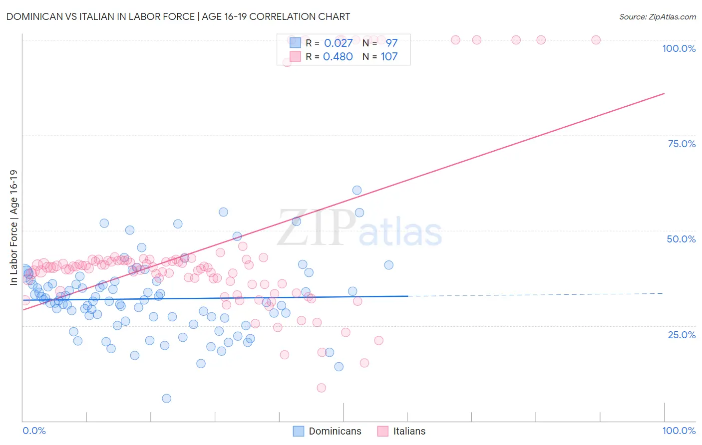 Dominican vs Italian In Labor Force | Age 16-19