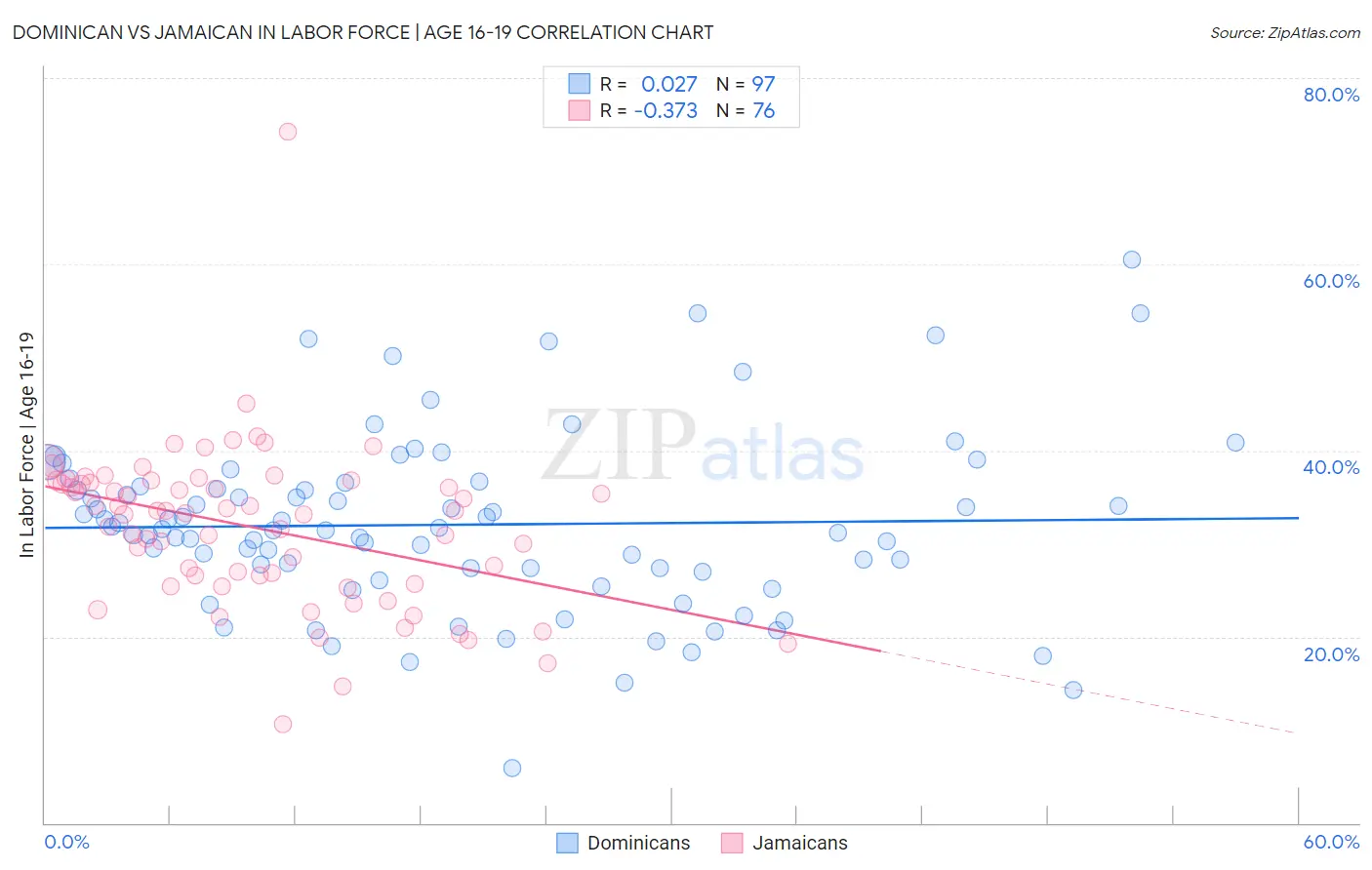 Dominican vs Jamaican In Labor Force | Age 16-19