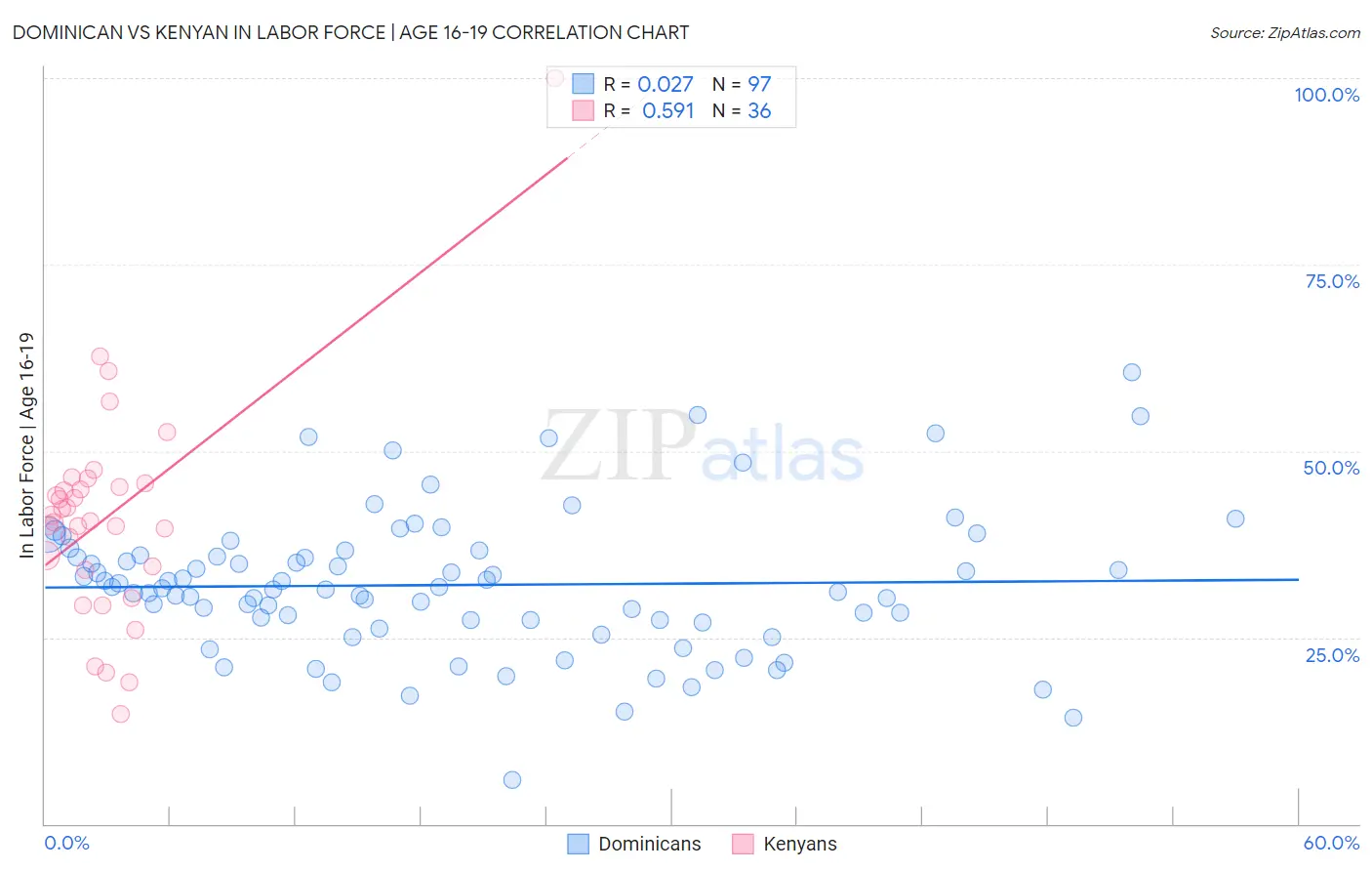 Dominican vs Kenyan In Labor Force | Age 16-19