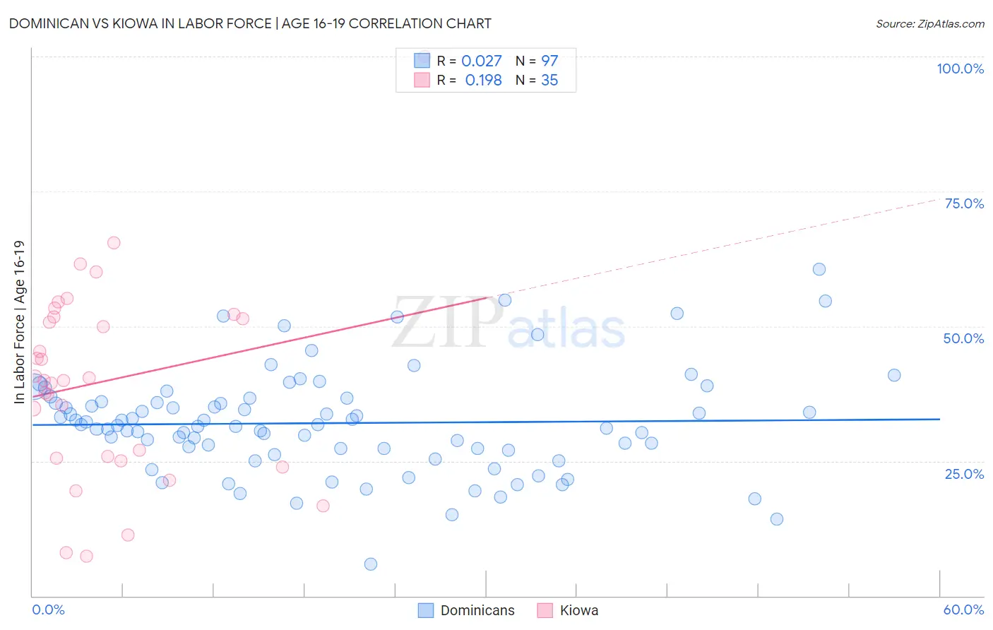 Dominican vs Kiowa In Labor Force | Age 16-19