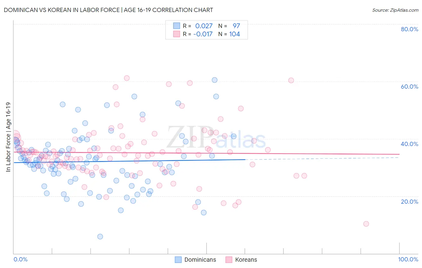 Dominican vs Korean In Labor Force | Age 16-19