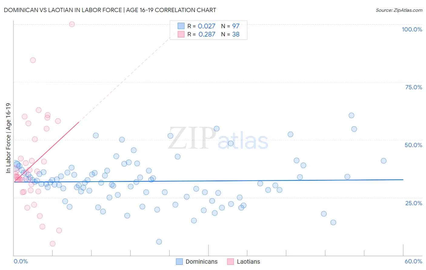 Dominican vs Laotian In Labor Force | Age 16-19