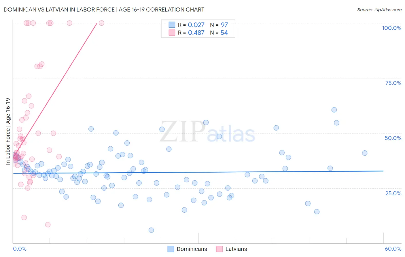 Dominican vs Latvian In Labor Force | Age 16-19