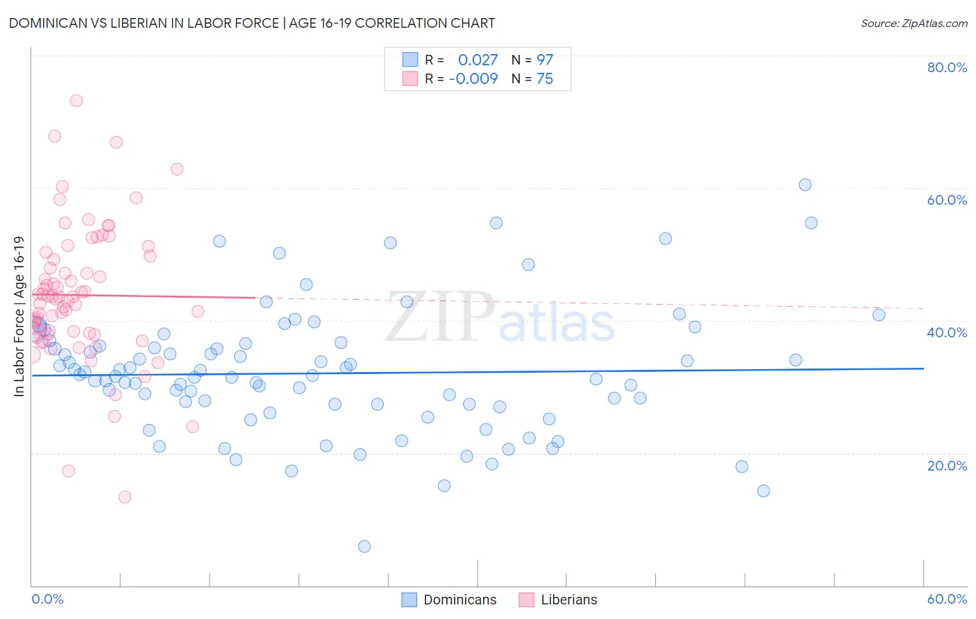 Dominican vs Liberian In Labor Force | Age 16-19
