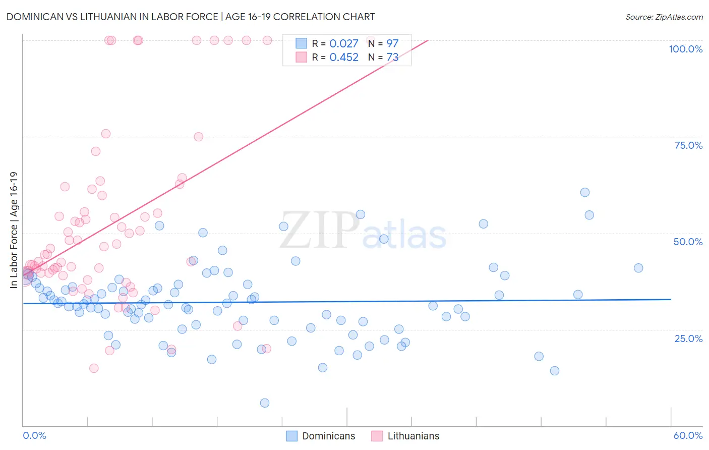 Dominican vs Lithuanian In Labor Force | Age 16-19