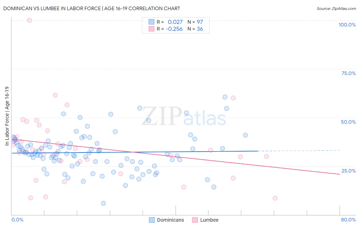 Dominican vs Lumbee In Labor Force | Age 16-19