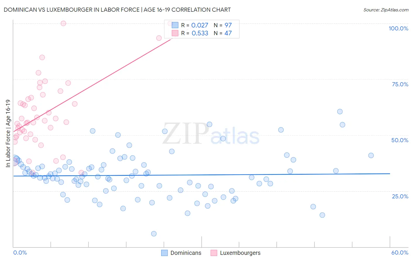 Dominican vs Luxembourger In Labor Force | Age 16-19