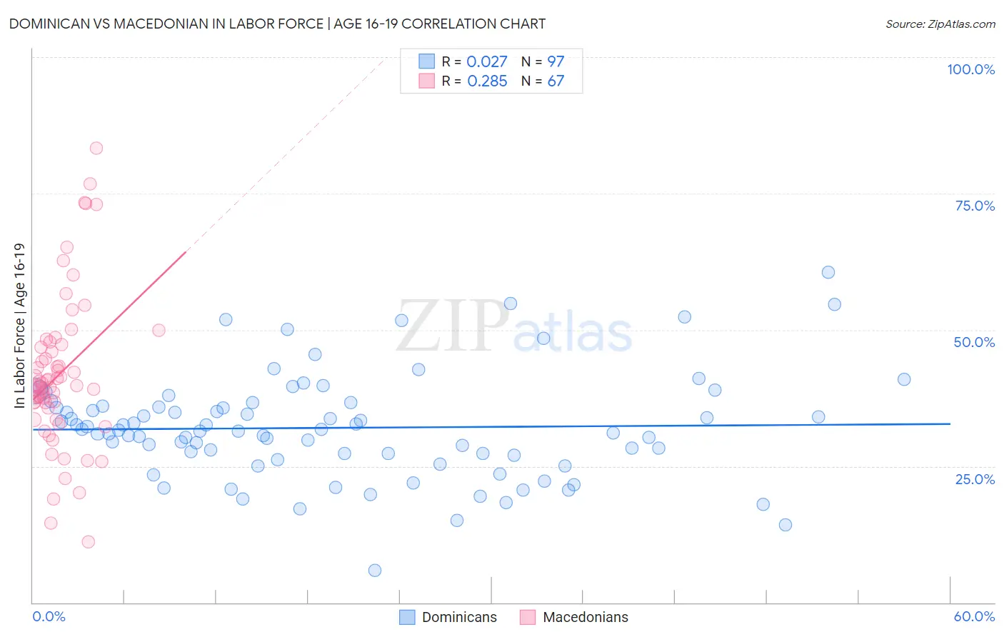 Dominican vs Macedonian In Labor Force | Age 16-19