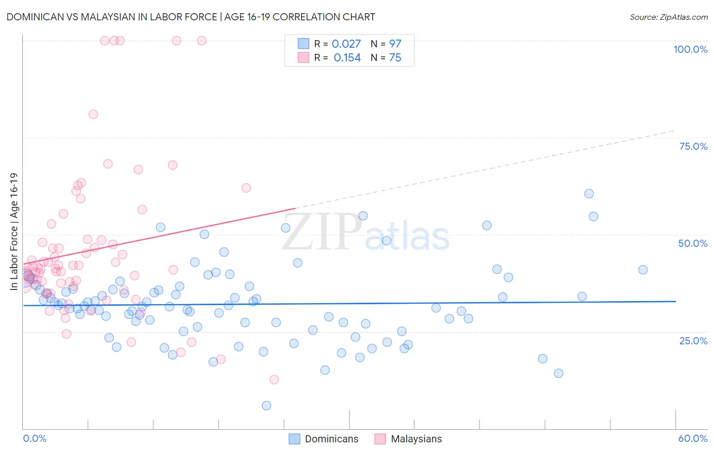 Dominican vs Malaysian In Labor Force | Age 16-19