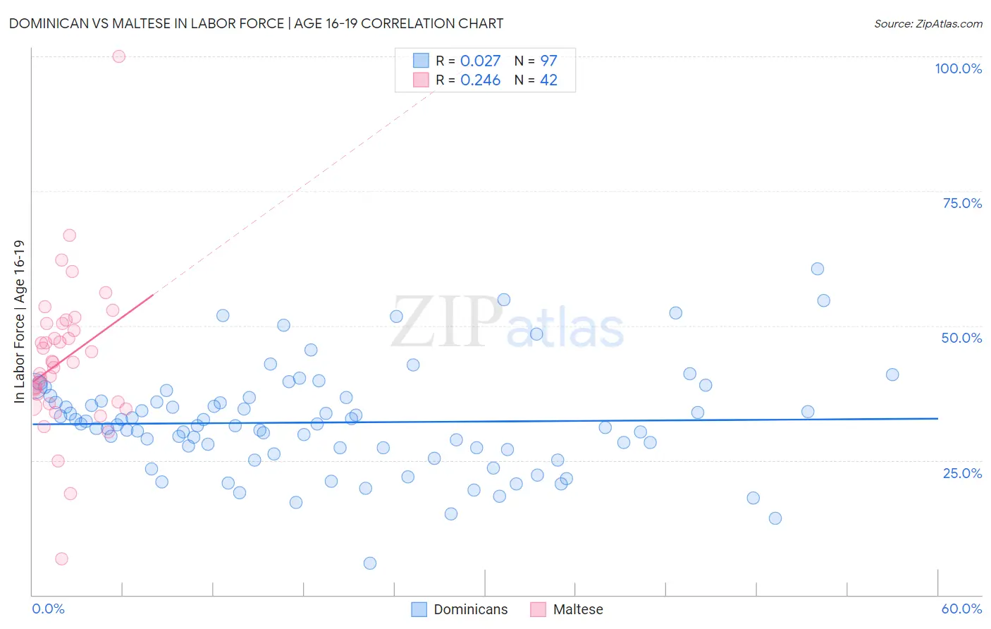 Dominican vs Maltese In Labor Force | Age 16-19