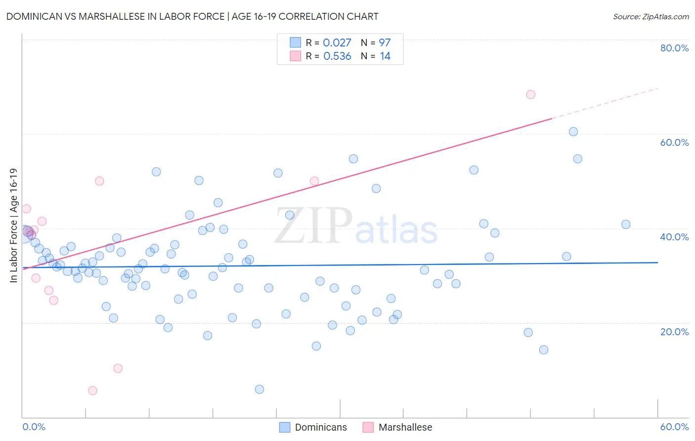 Dominican vs Marshallese In Labor Force | Age 16-19