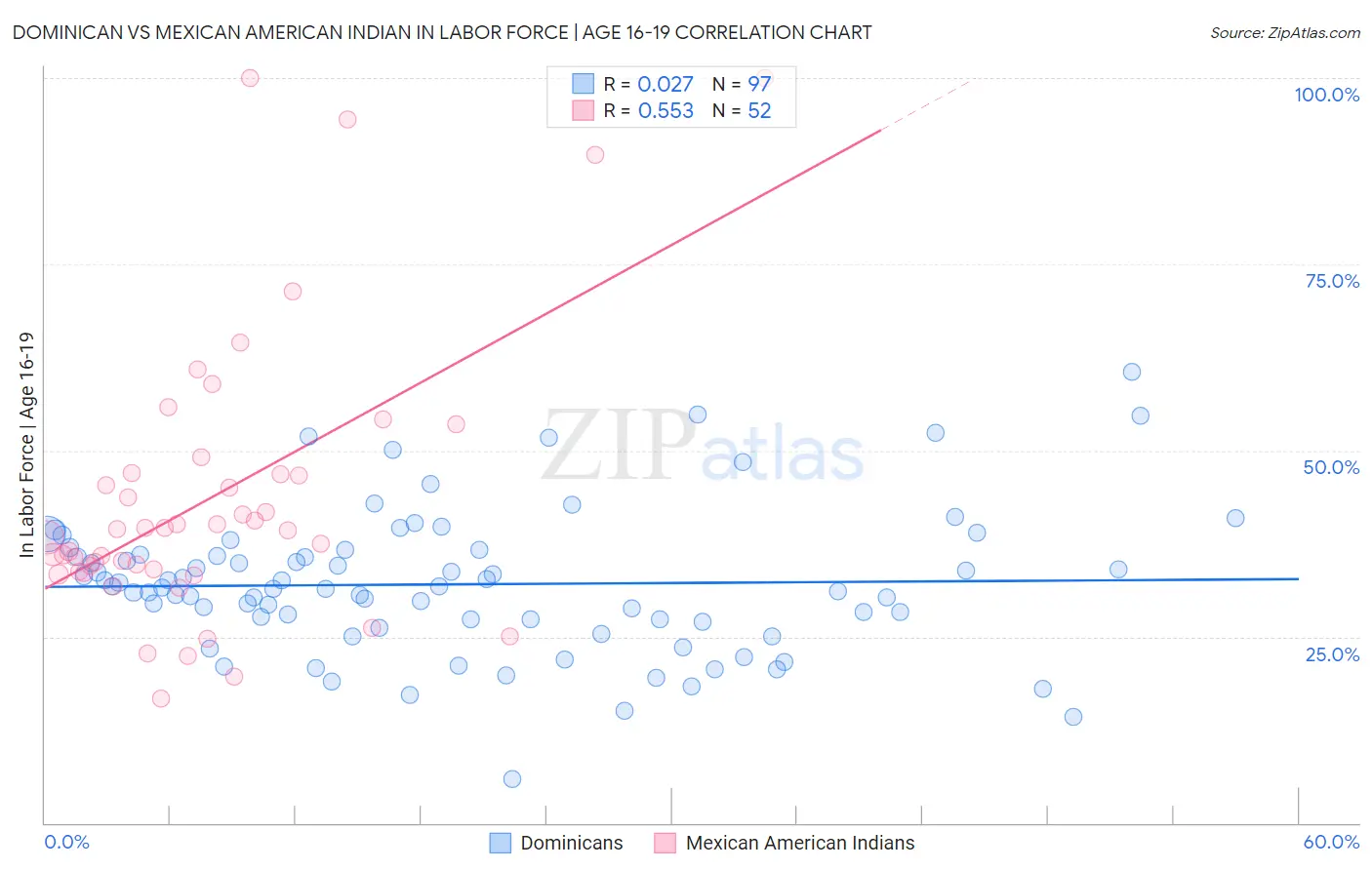 Dominican vs Mexican American Indian In Labor Force | Age 16-19