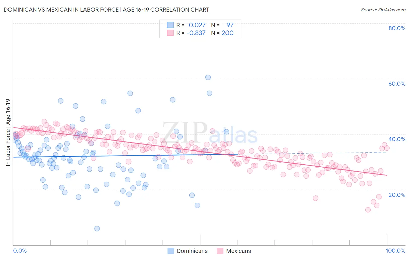 Dominican vs Mexican In Labor Force | Age 16-19