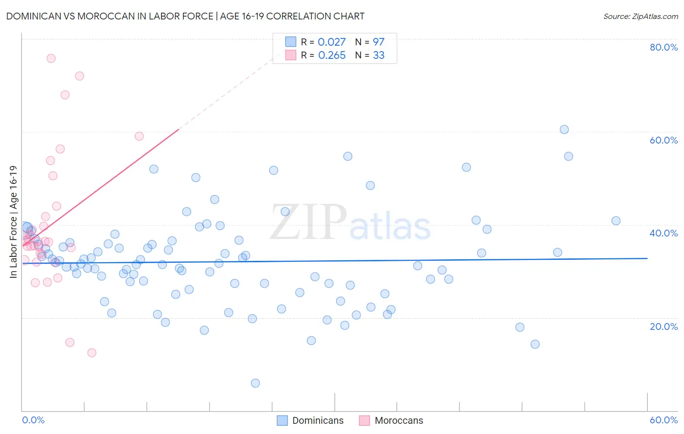 Dominican vs Moroccan In Labor Force | Age 16-19
