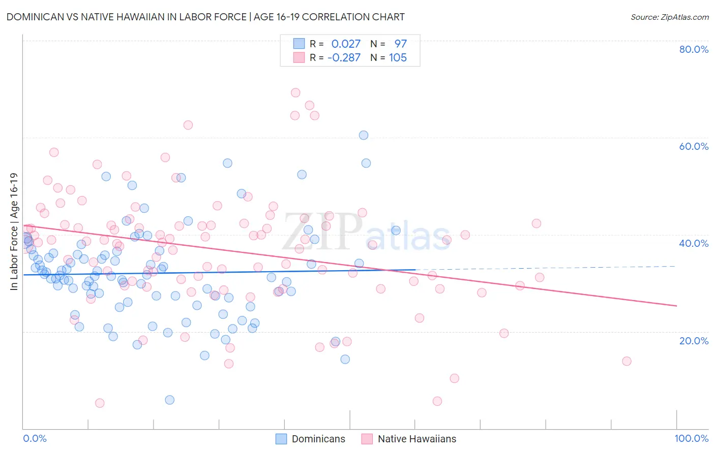 Dominican vs Native Hawaiian In Labor Force | Age 16-19