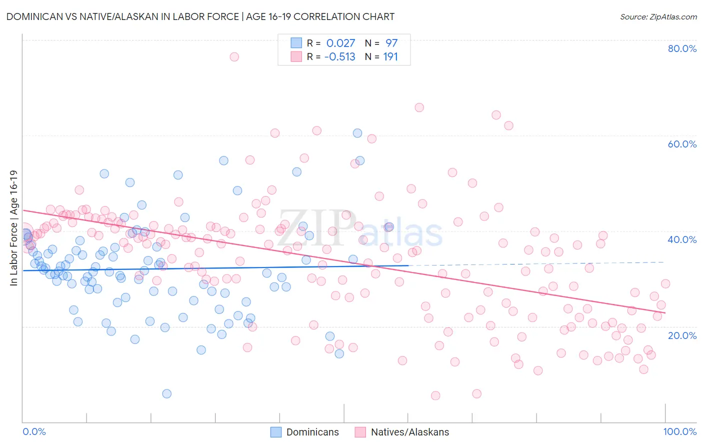 Dominican vs Native/Alaskan In Labor Force | Age 16-19