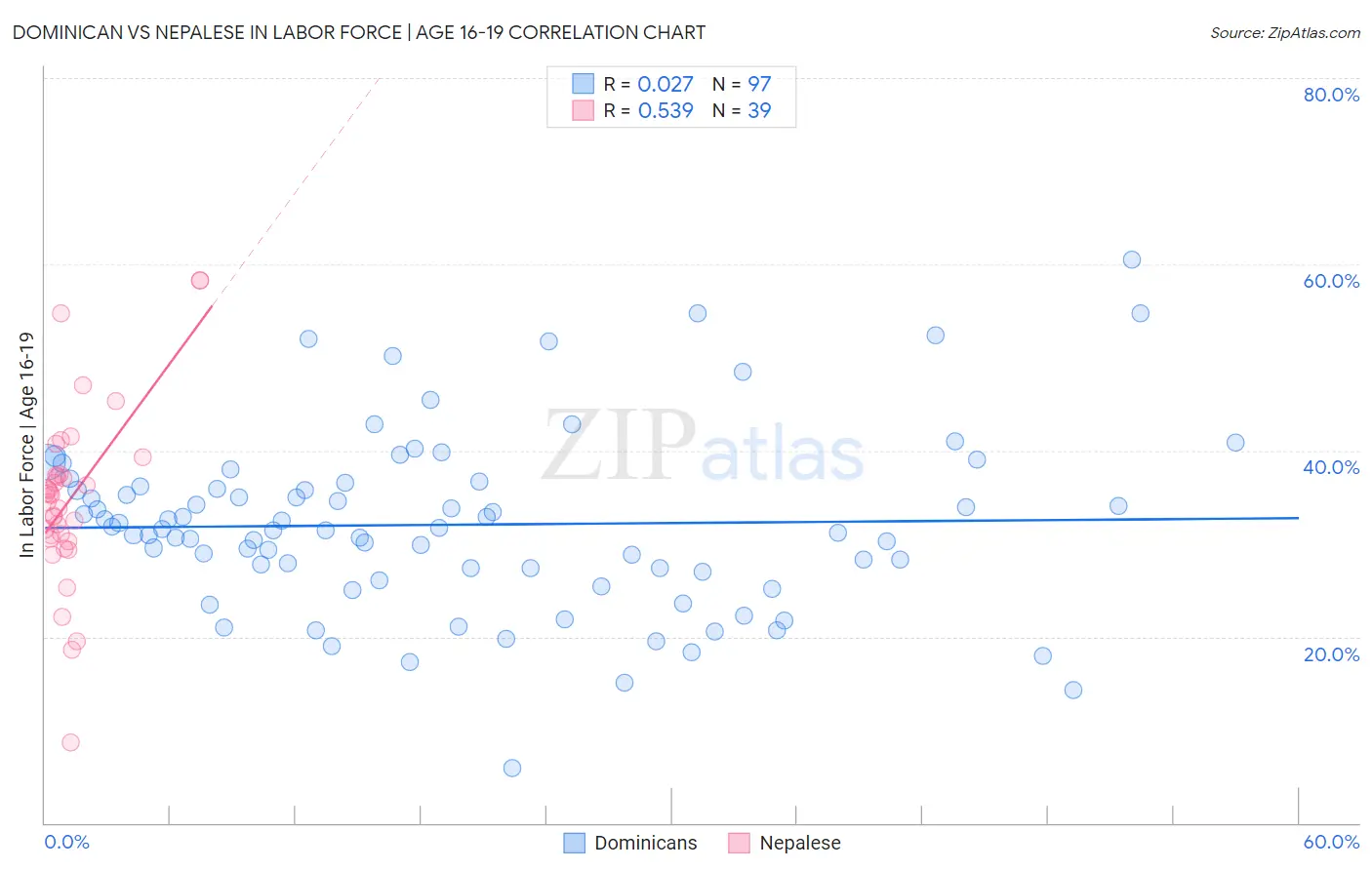 Dominican vs Nepalese In Labor Force | Age 16-19