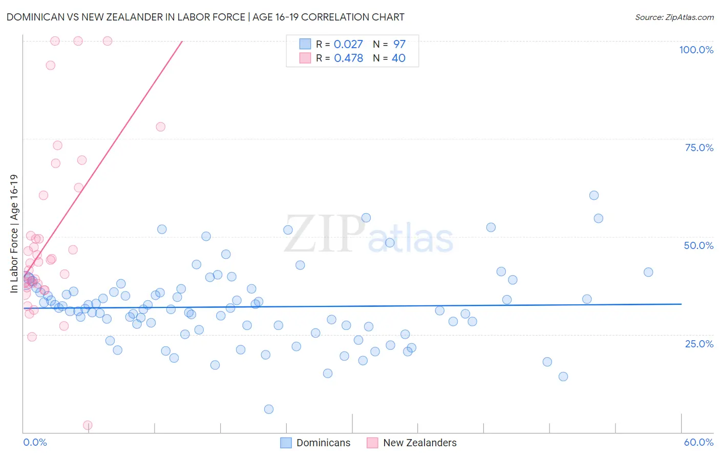 Dominican vs New Zealander In Labor Force | Age 16-19