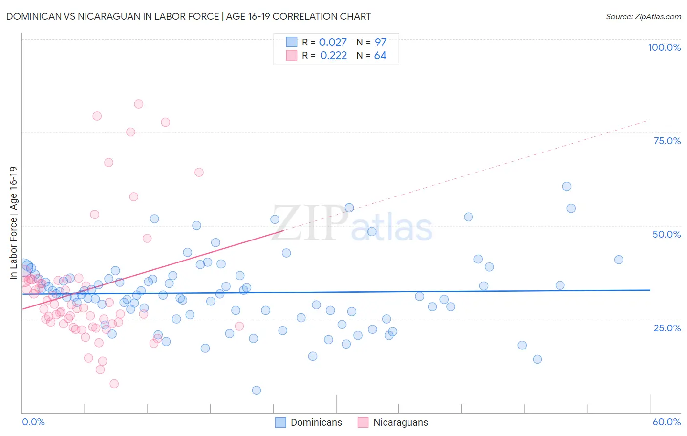 Dominican vs Nicaraguan In Labor Force | Age 16-19