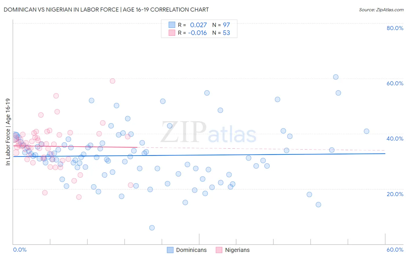 Dominican vs Nigerian In Labor Force | Age 16-19