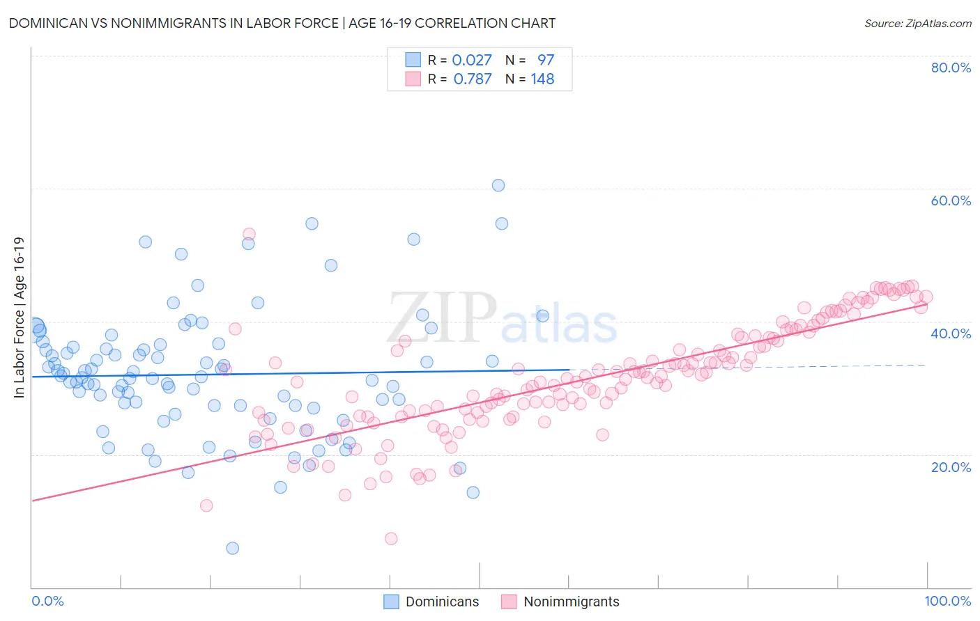 Dominican vs Nonimmigrants In Labor Force | Age 16-19