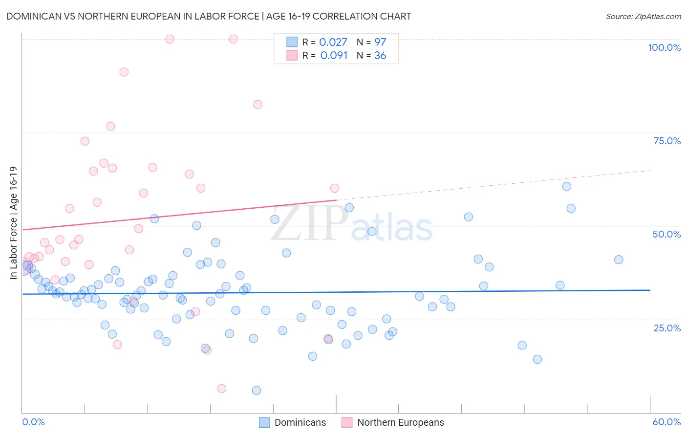 Dominican vs Northern European In Labor Force | Age 16-19