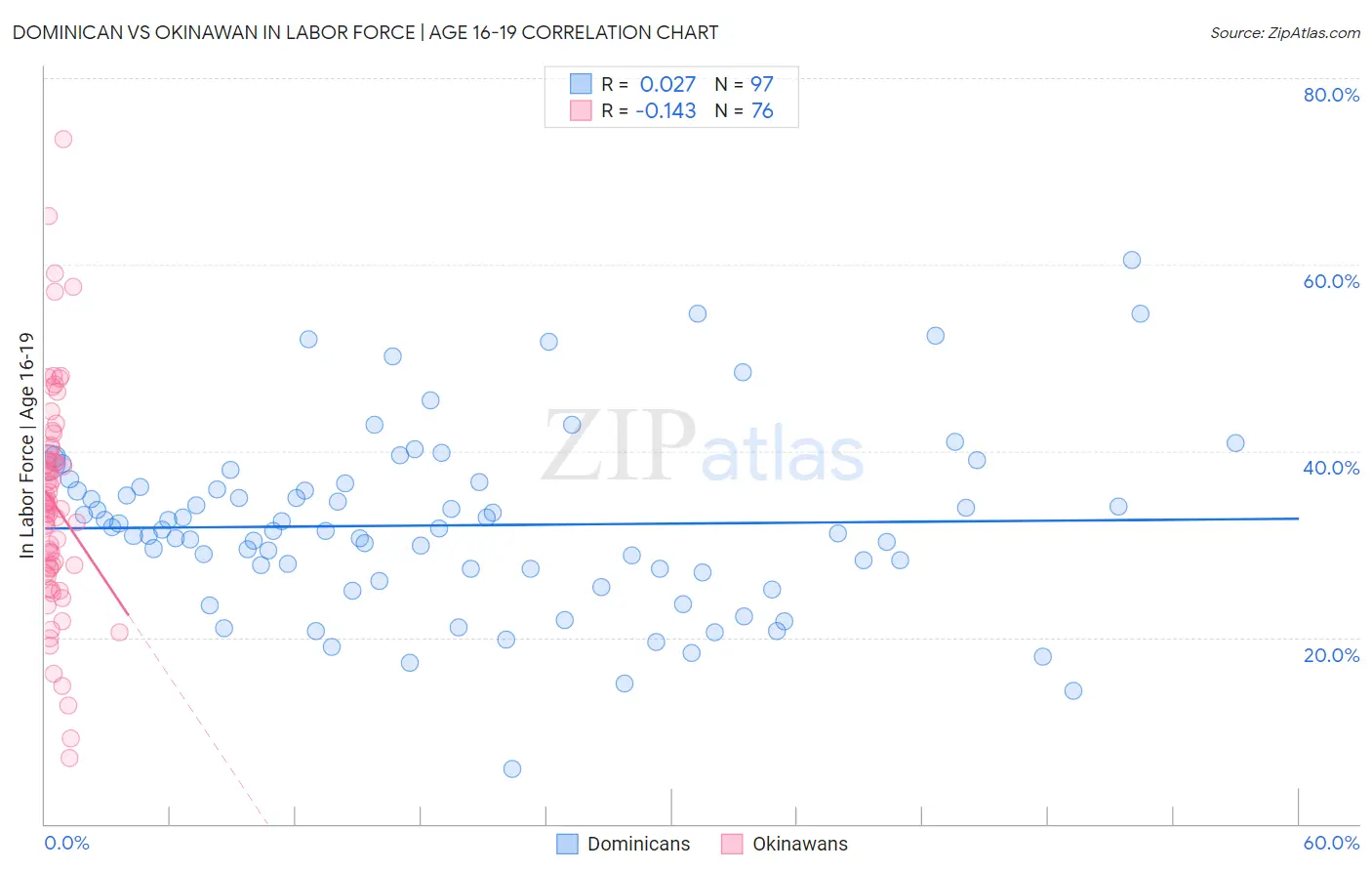 Dominican vs Okinawan In Labor Force | Age 16-19