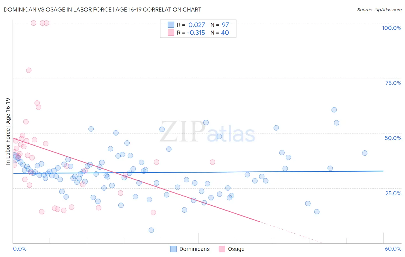 Dominican vs Osage In Labor Force | Age 16-19