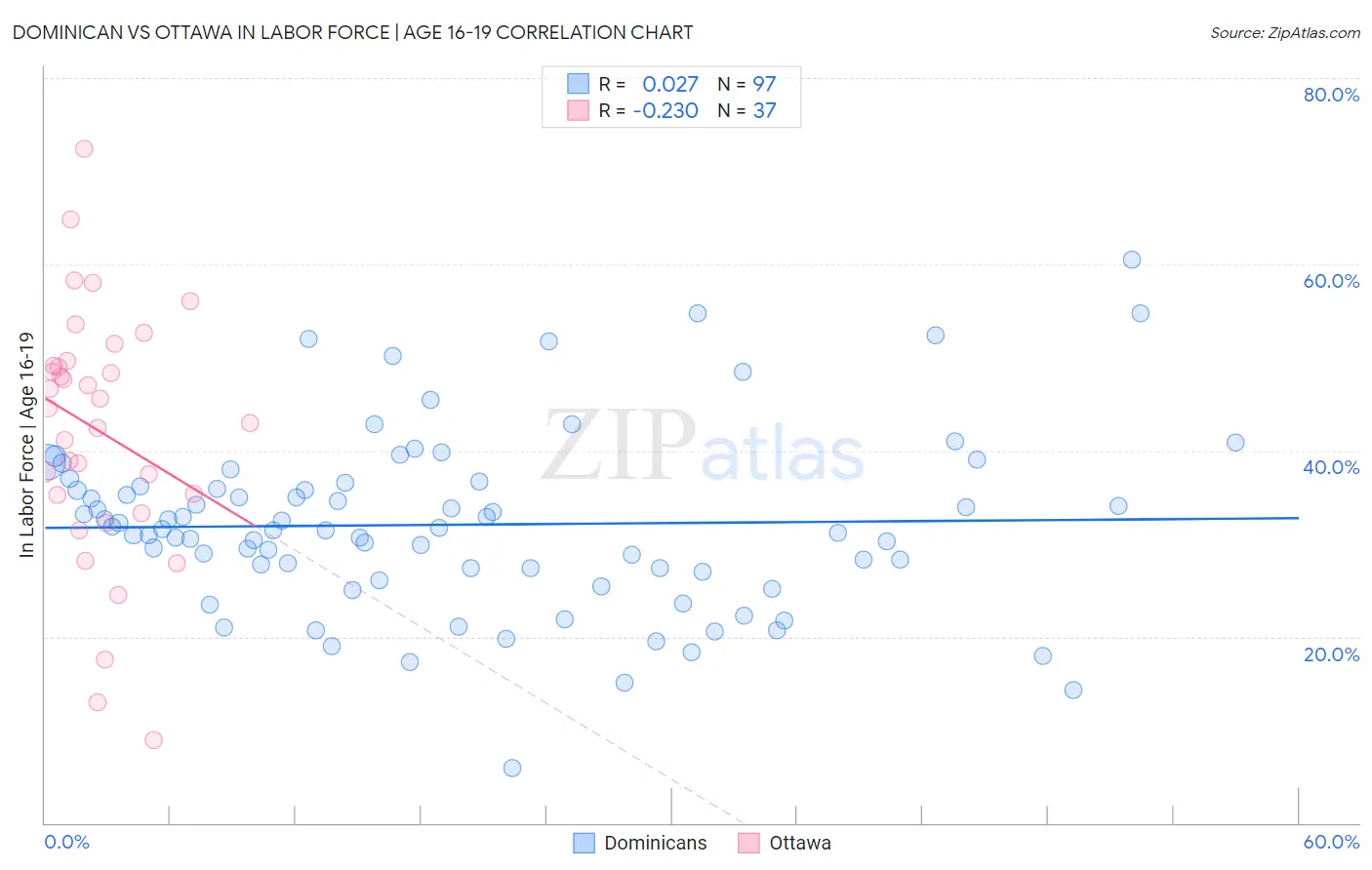 Dominican vs Ottawa In Labor Force | Age 16-19