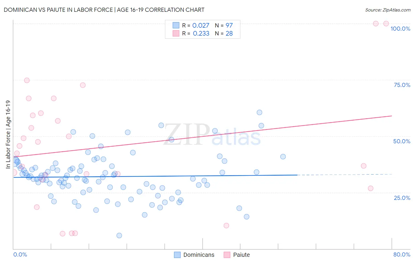 Dominican vs Paiute In Labor Force | Age 16-19