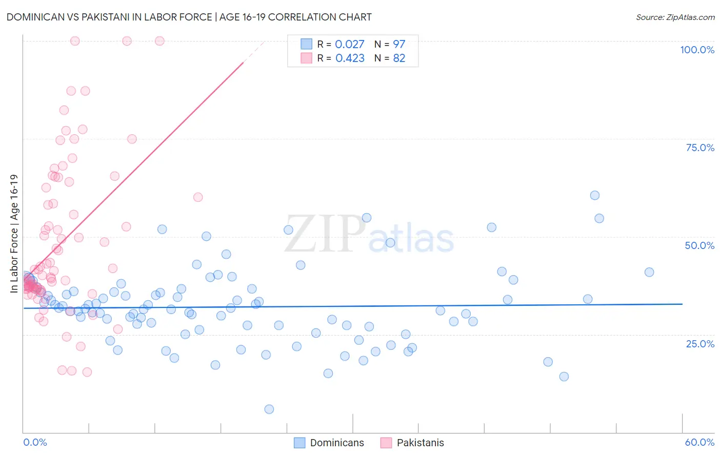 Dominican vs Pakistani In Labor Force | Age 16-19