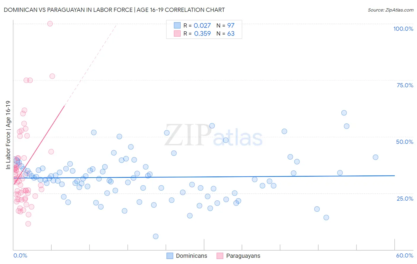 Dominican vs Paraguayan In Labor Force | Age 16-19