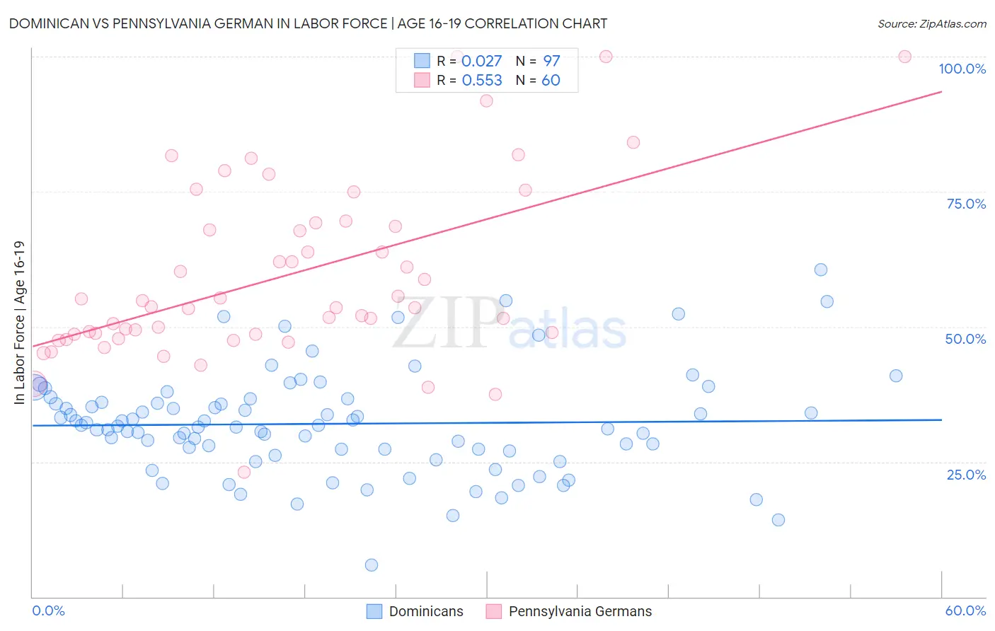 Dominican vs Pennsylvania German In Labor Force | Age 16-19