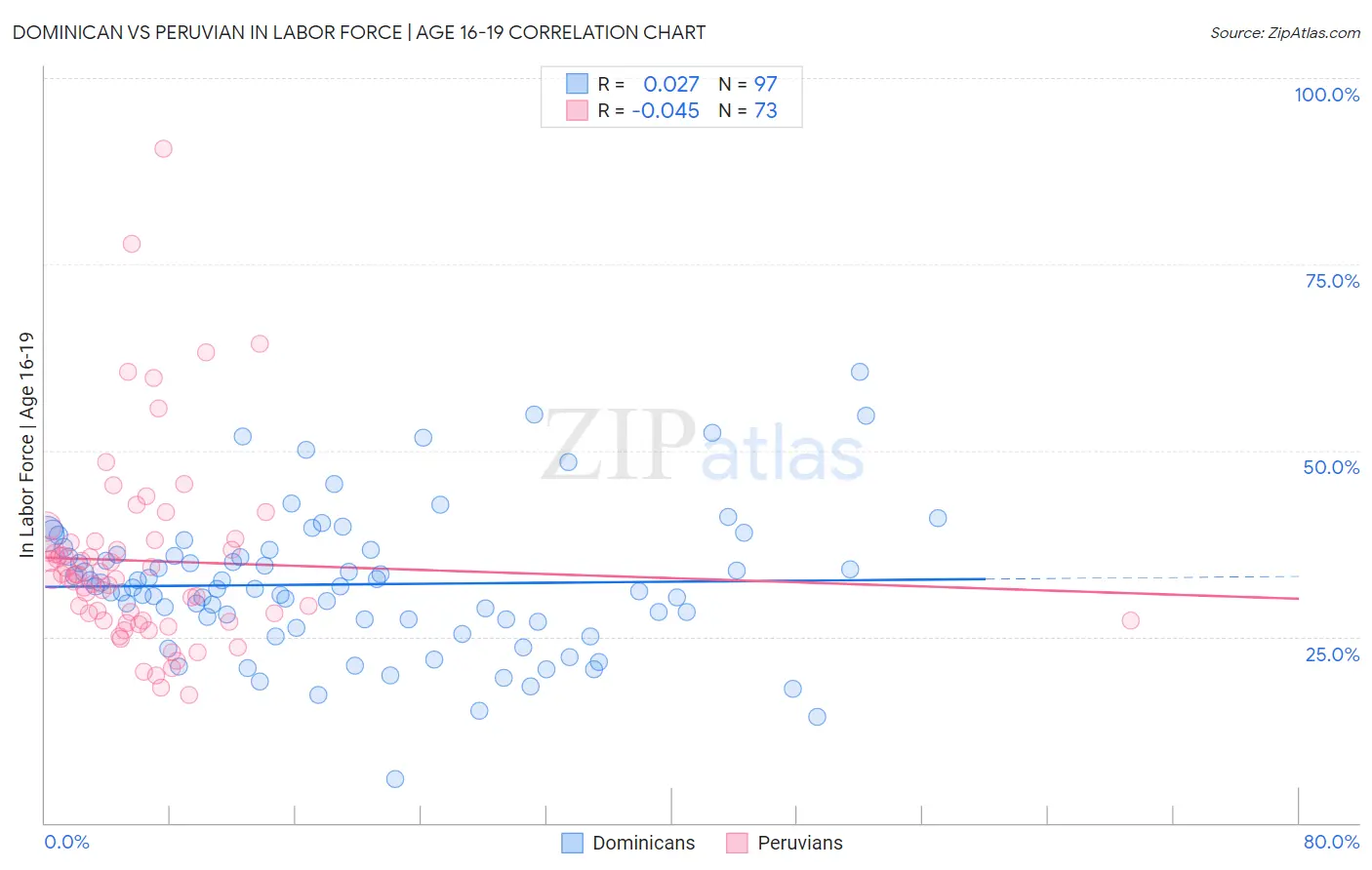 Dominican vs Peruvian In Labor Force | Age 16-19