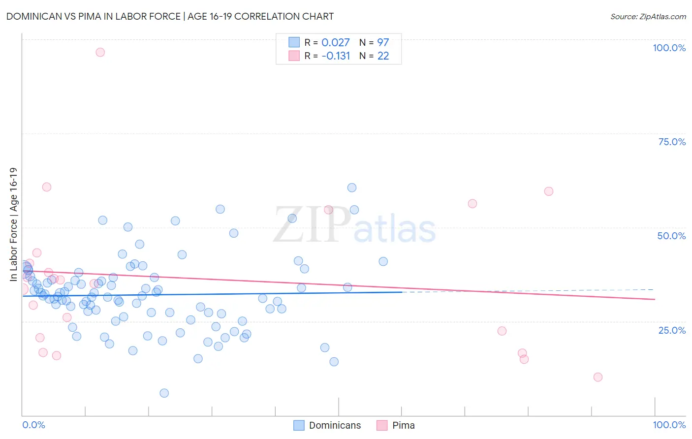 Dominican vs Pima In Labor Force | Age 16-19