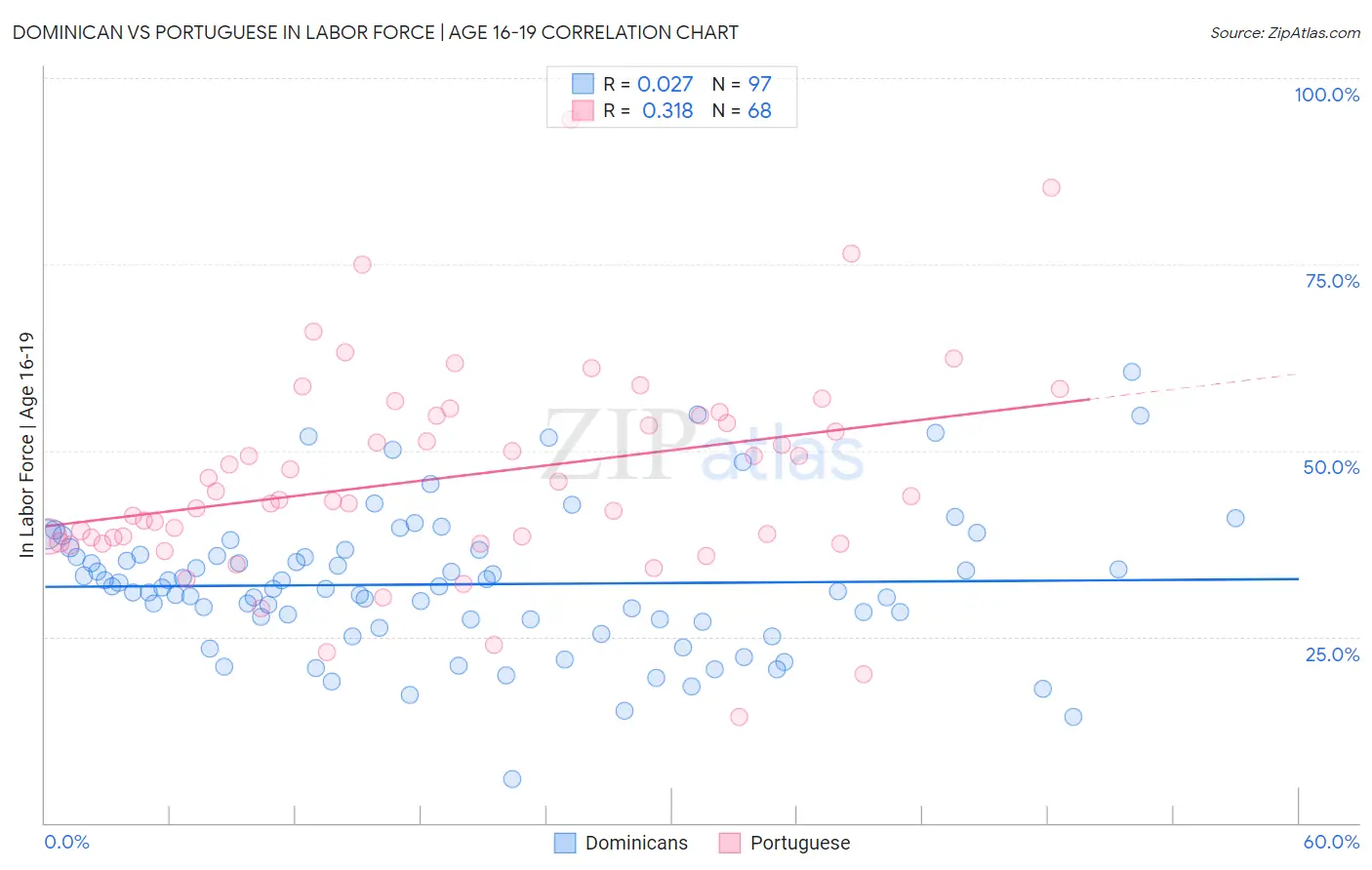 Dominican vs Portuguese In Labor Force | Age 16-19