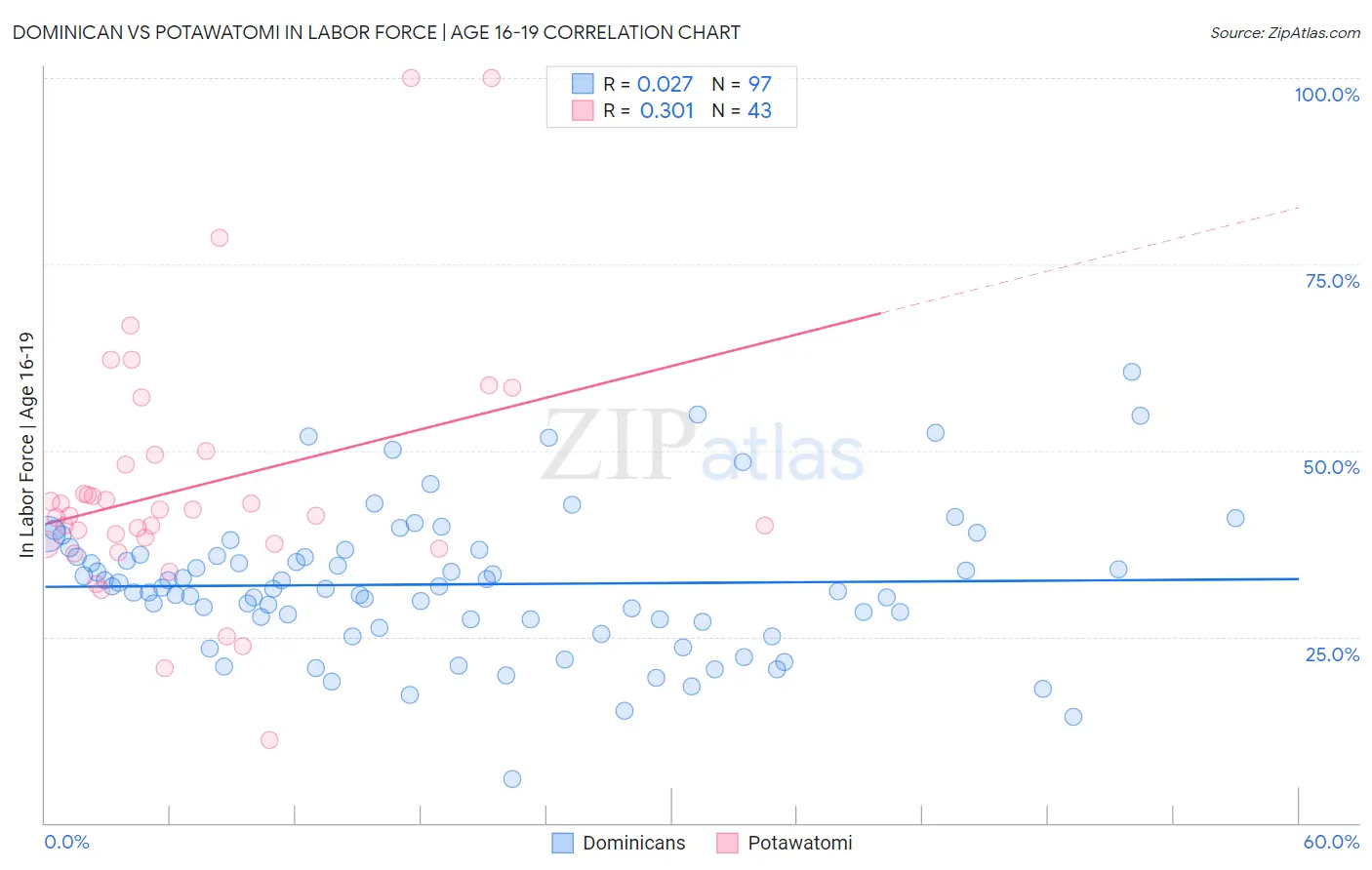 Dominican vs Potawatomi In Labor Force | Age 16-19