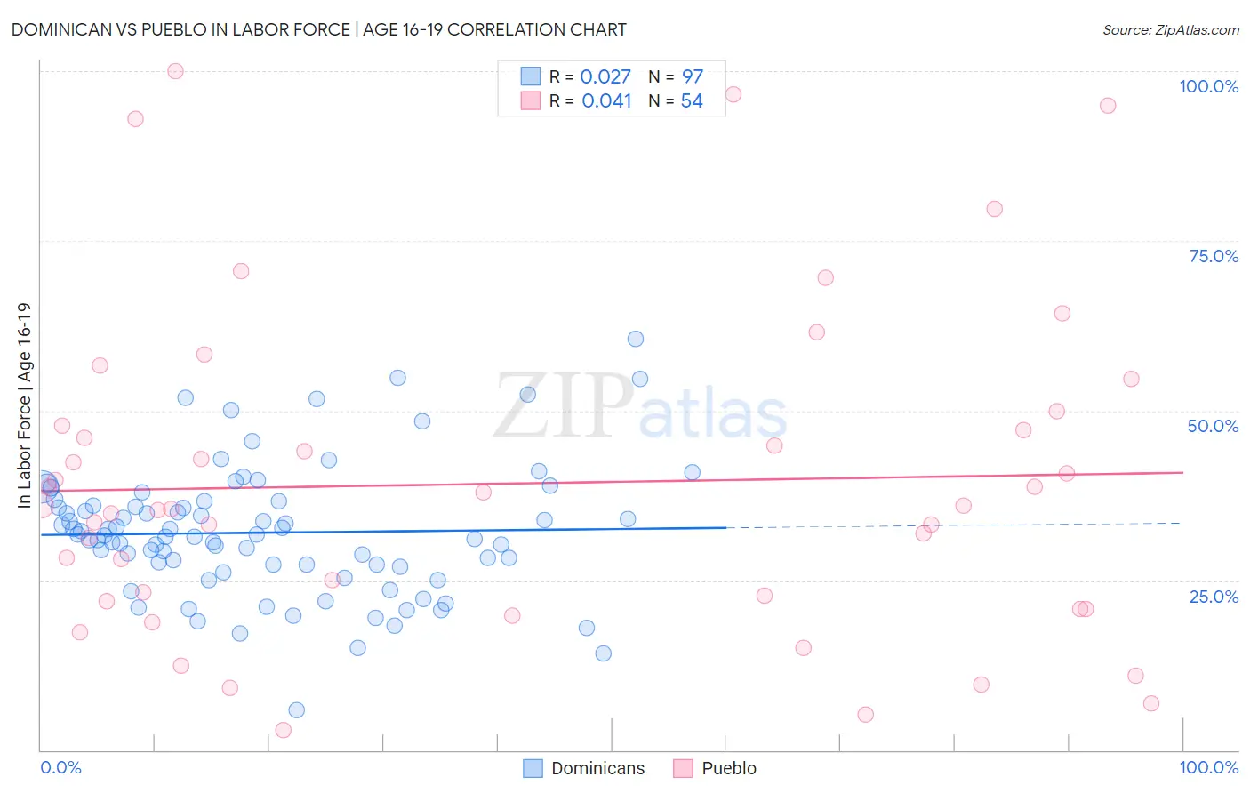Dominican vs Pueblo In Labor Force | Age 16-19